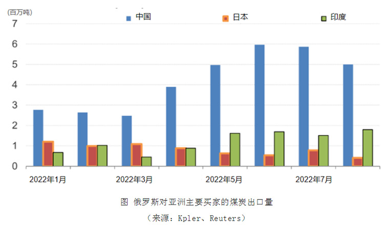 國際動力煤進口新格局分析——印度追趕超，俄煤謀出路